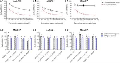 Functional Analyses of House Fly Carboxylesterases Involved in Insecticide Resistance